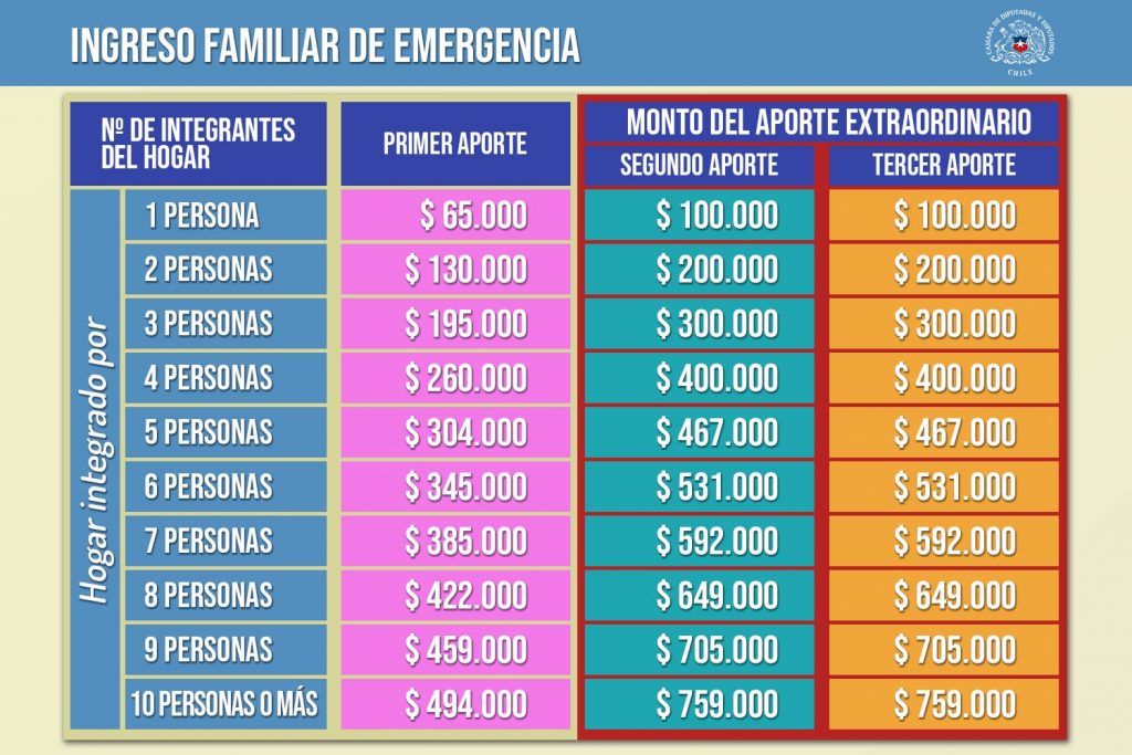 Así quedaron los montos del Ingreso Familiar de Emergencia ...