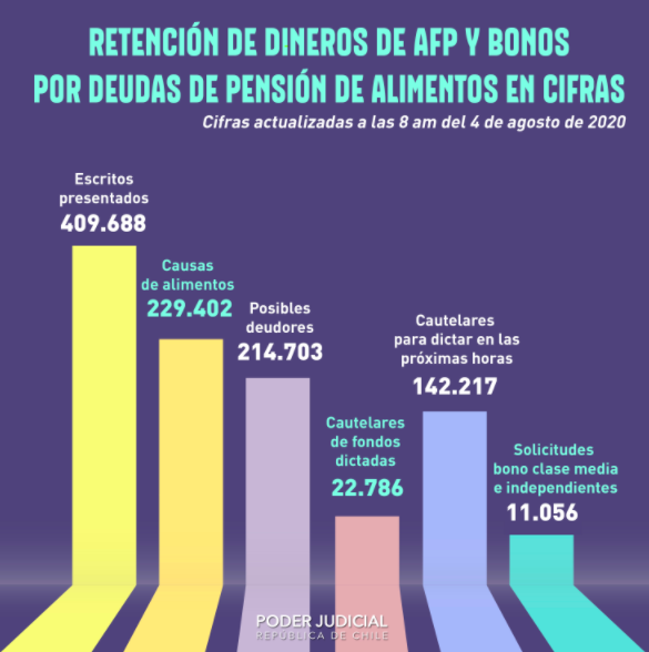 Se han decretado más de 22 mil medidas cautelares sobre fondos de pensiones de deudores de pensiones alimenticias