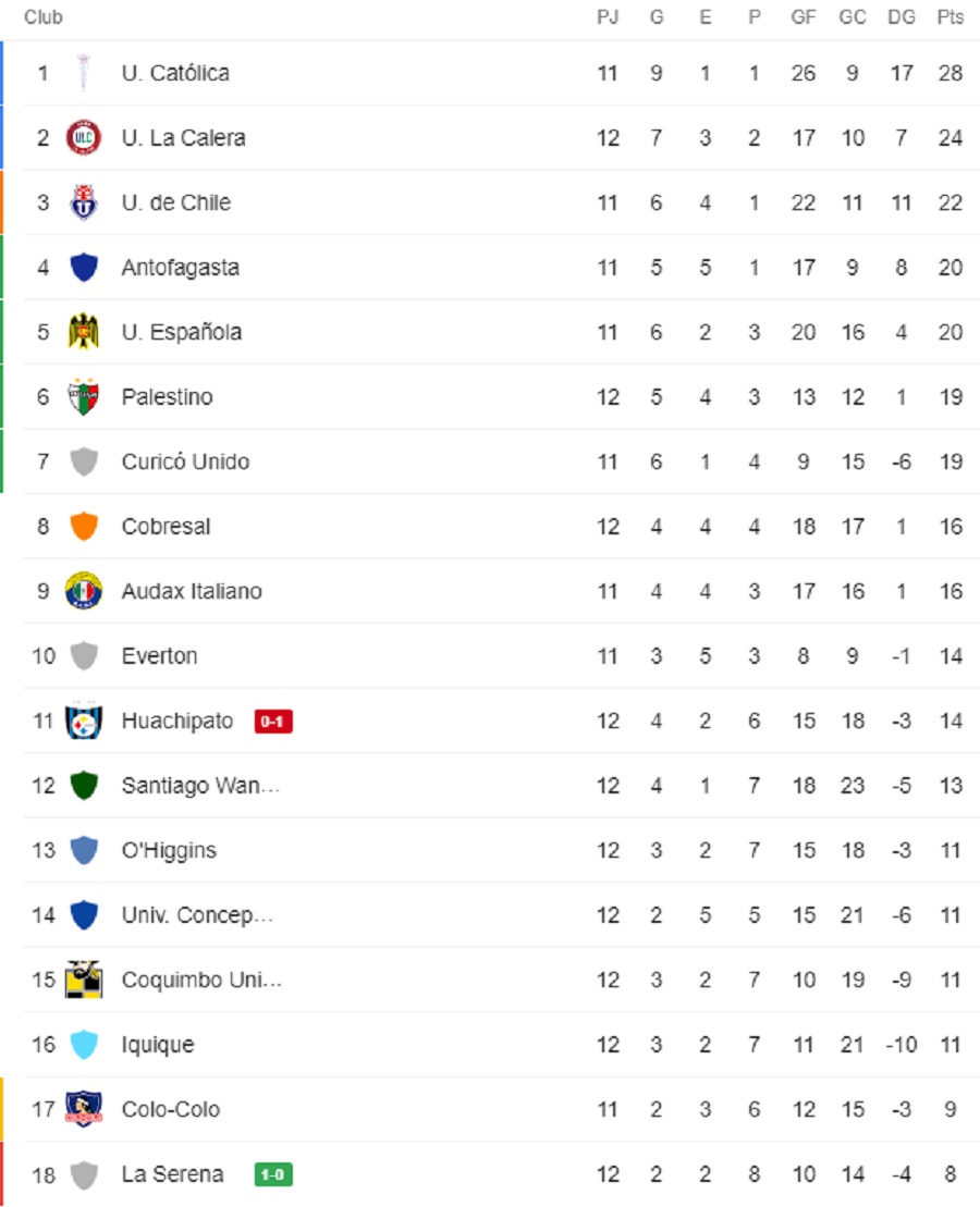 ASI QUEDÓ LA TABLA