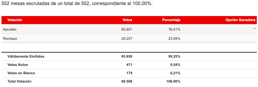 Resultado total de Arica y Parinacota