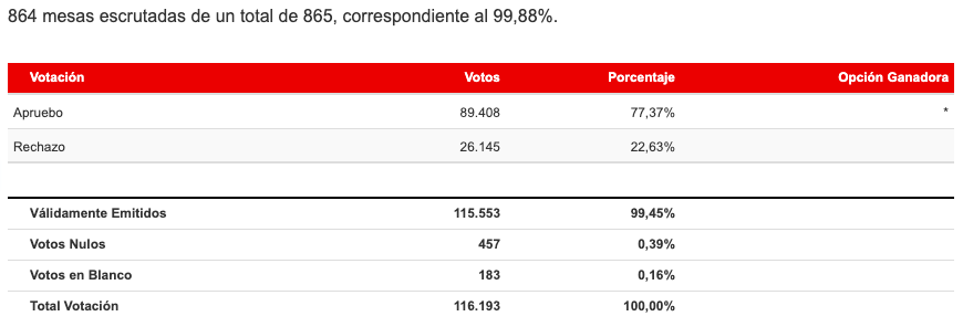 Resultados Región de Tarapacá