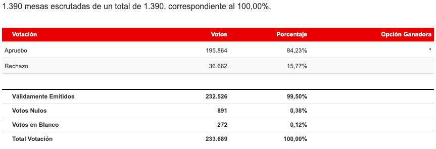 Resultado total Región de Antofagasta