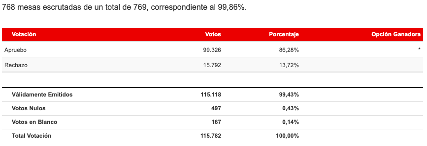 Resultados Región de Atacama