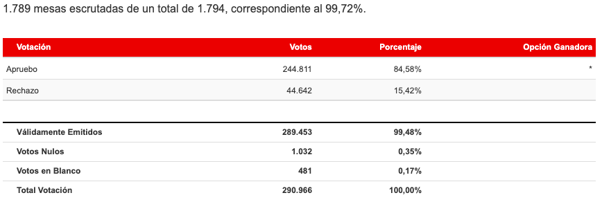 Resultados Región de Coquimbo