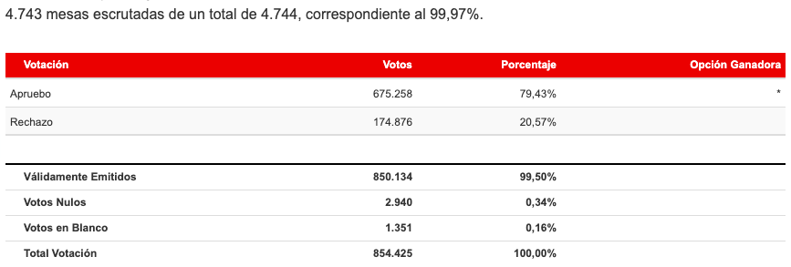 Resultados Región de Valparaíso