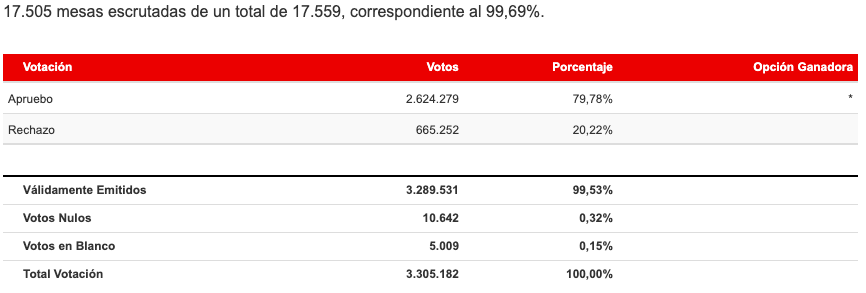 Resultados Región Metropolitana