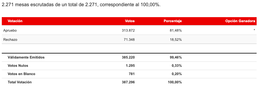 Resultados Región del Libertador Bernardo O`Higgins