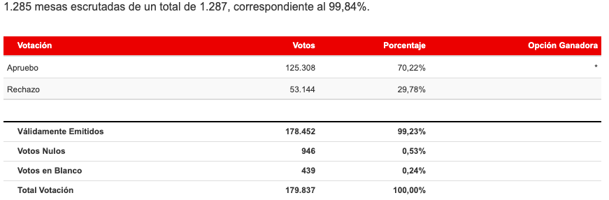 Resultados Región de Ñuble