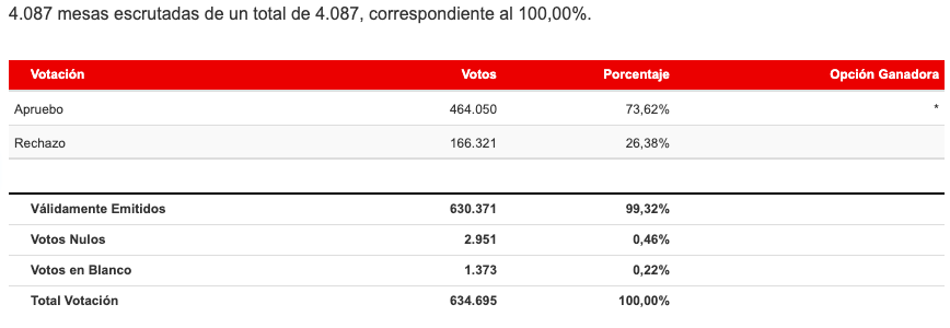 Resultados Región del Biobío