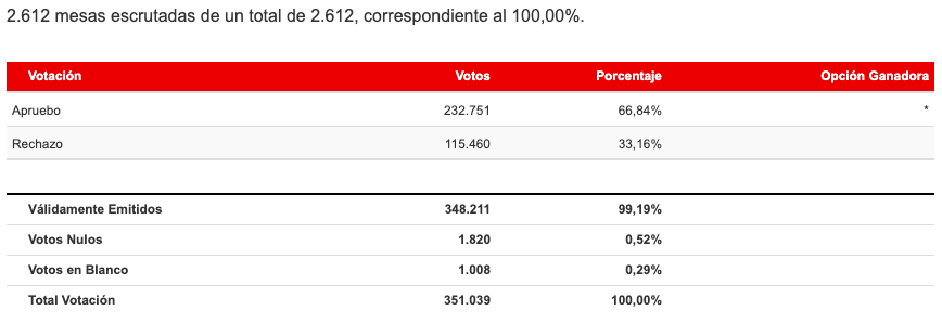 Resultados Región de La Araucanía