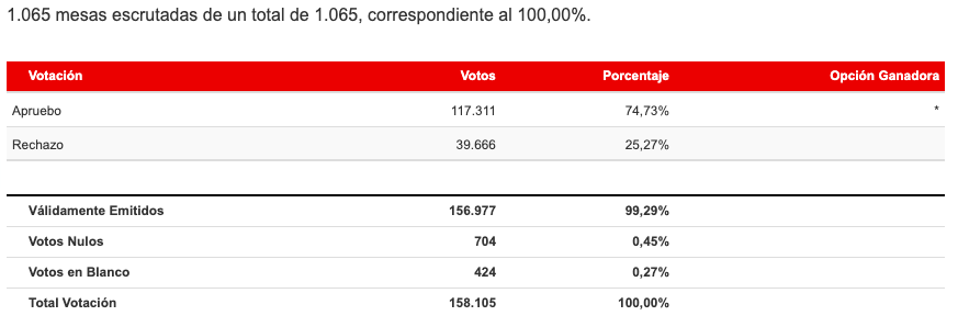 Resultados Región de Los Ríos