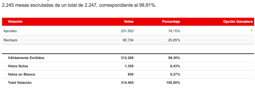 Resultados Región de Los Lagos