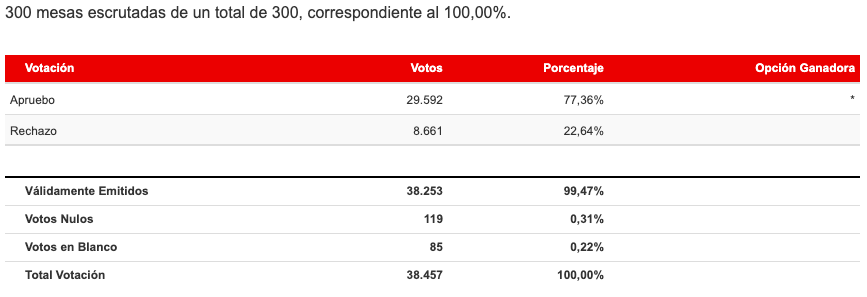 Resultados Región de Aysén