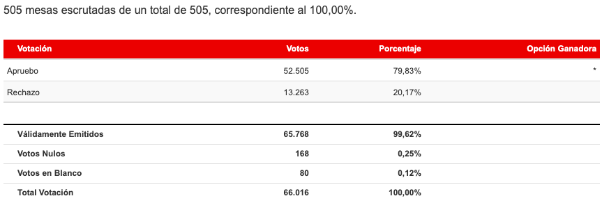 Resultados Región de Magallanes y la Antártica Chilena