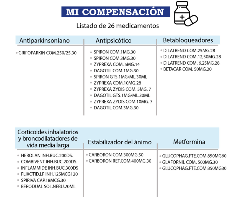 Los 26 medicamentos de la compensación