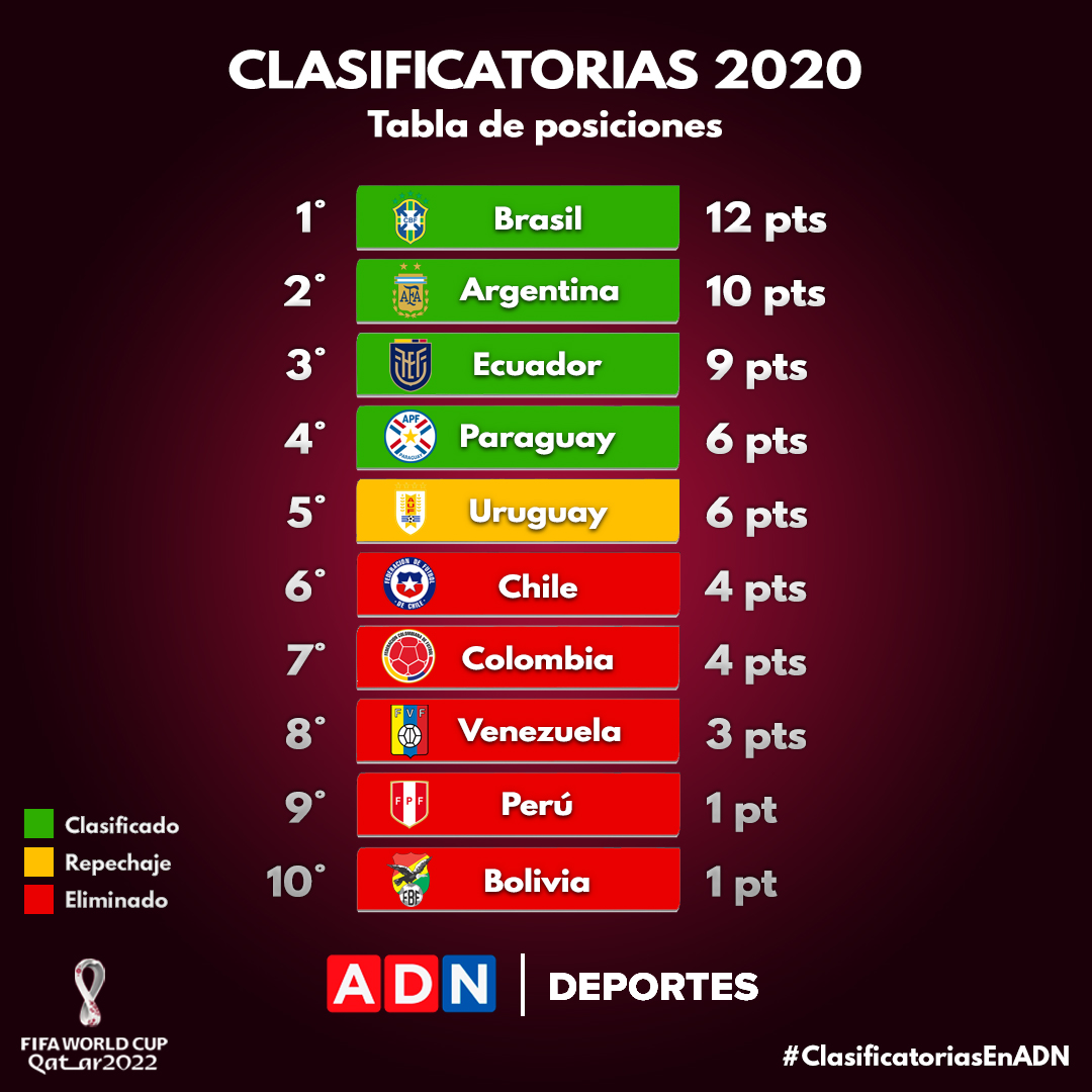 Tabla De Posiciones Chile Cerro El 2020 En El Sexto Puesto Del Camino Hacia Qatar 2022
