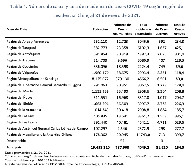 Casos activos por región