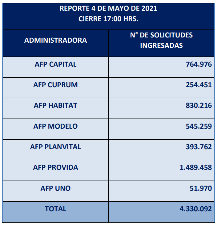 Reporte de tercer retiro de las AFP