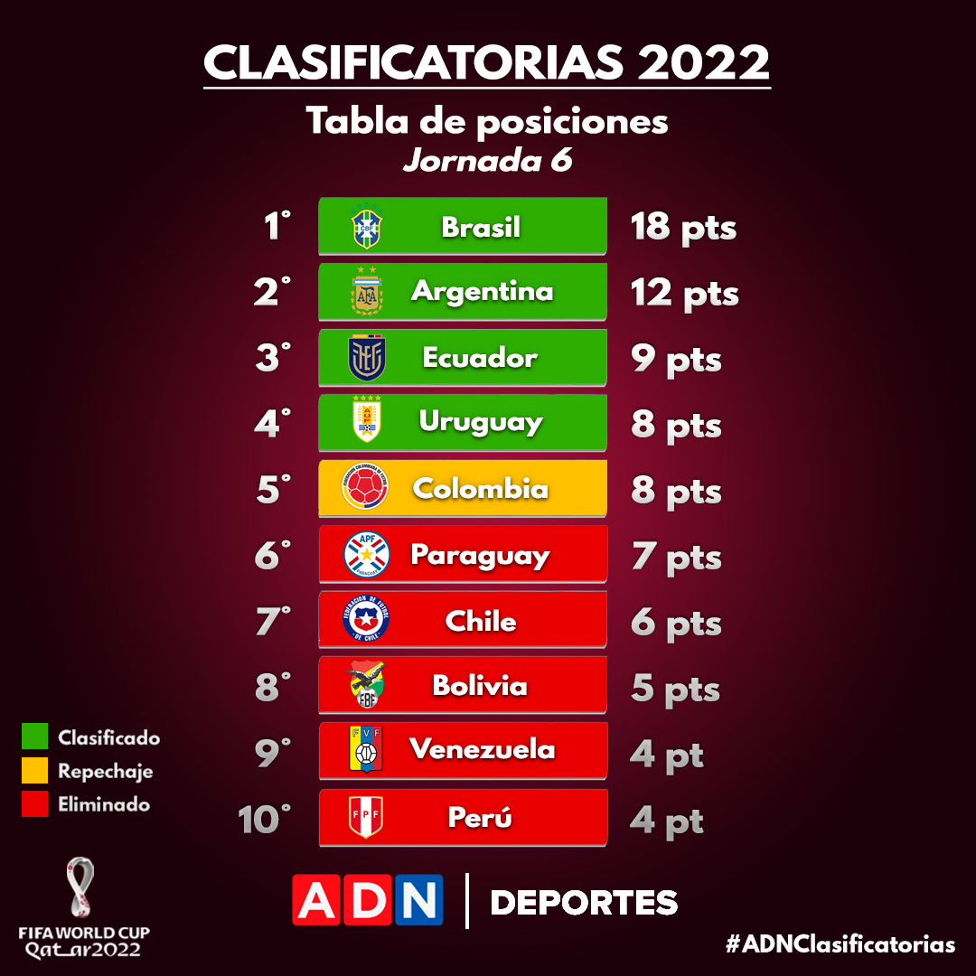 CLASIFICACIÓN - Chile fuera de todo: Así quedó la tabla de posiciones de las Clasificatorias