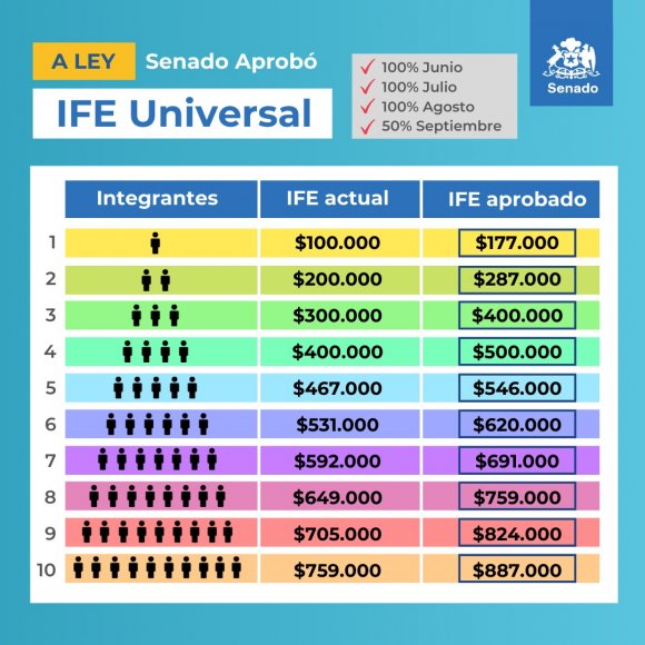 Los montos del proyecto de IFE Universal