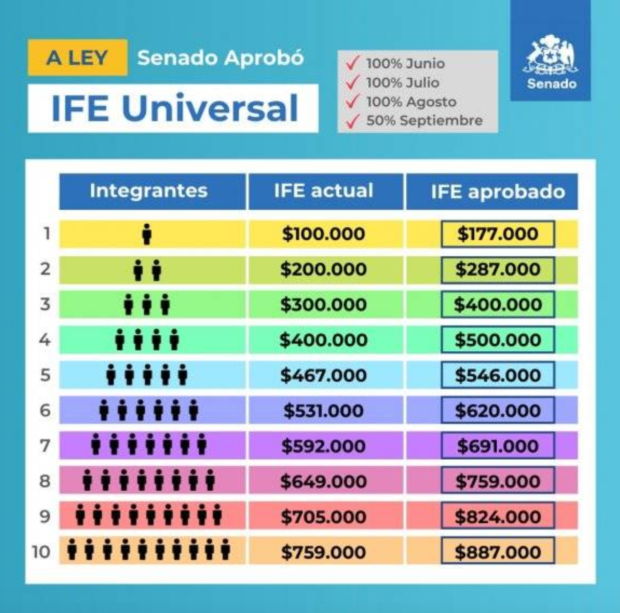 Ife Universal Estas Son Las Fechas Para Postular Al Beneficio En Julio