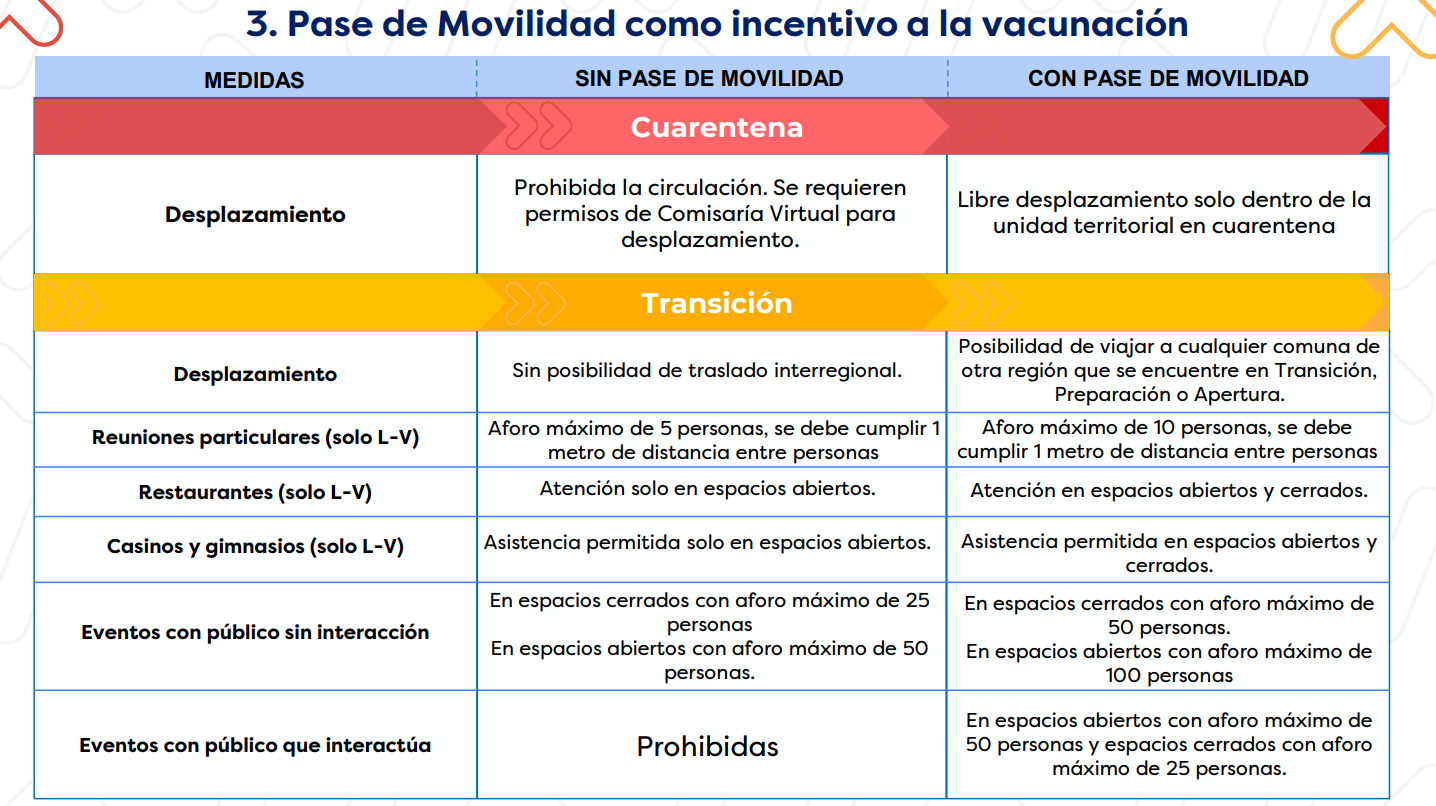 Pase de movilidad en Cuarentena y Transición