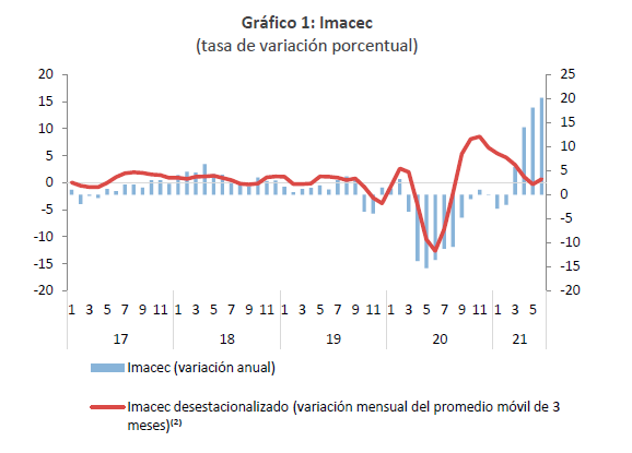 IMACEC junio 2021