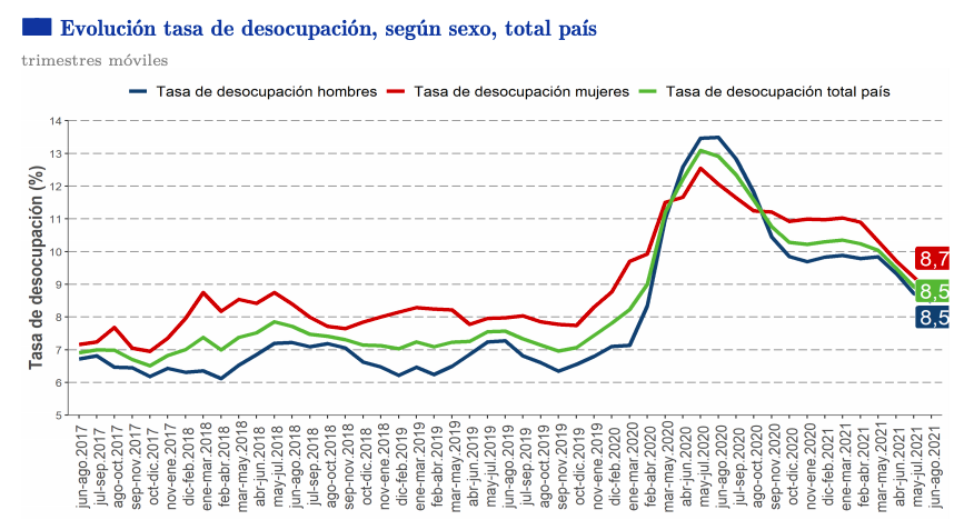 tasa de desocupacion INE