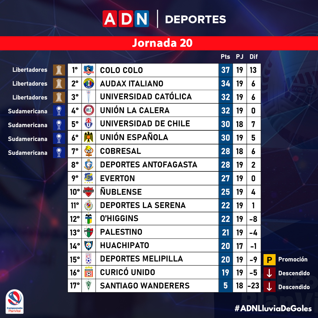 Torneo Nacional 2021 | Clasificación