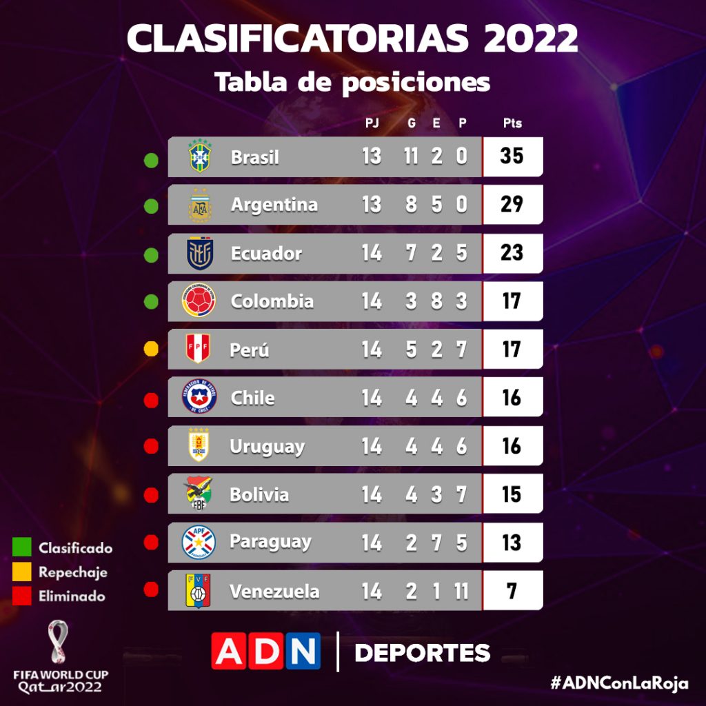 ¿Cómo quedó Chile en la tabla de posiciones Qatar 2022