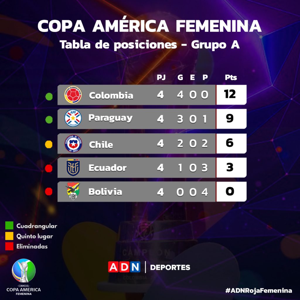 Así se cerró la tabla de posiciones del Grupo A de Copa América