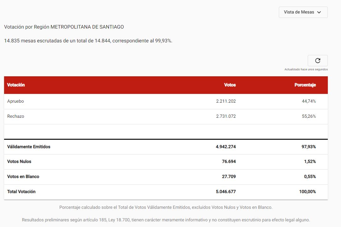 Resultado plebiscito 2022: GANÓ EL RECHAZO., Página 239