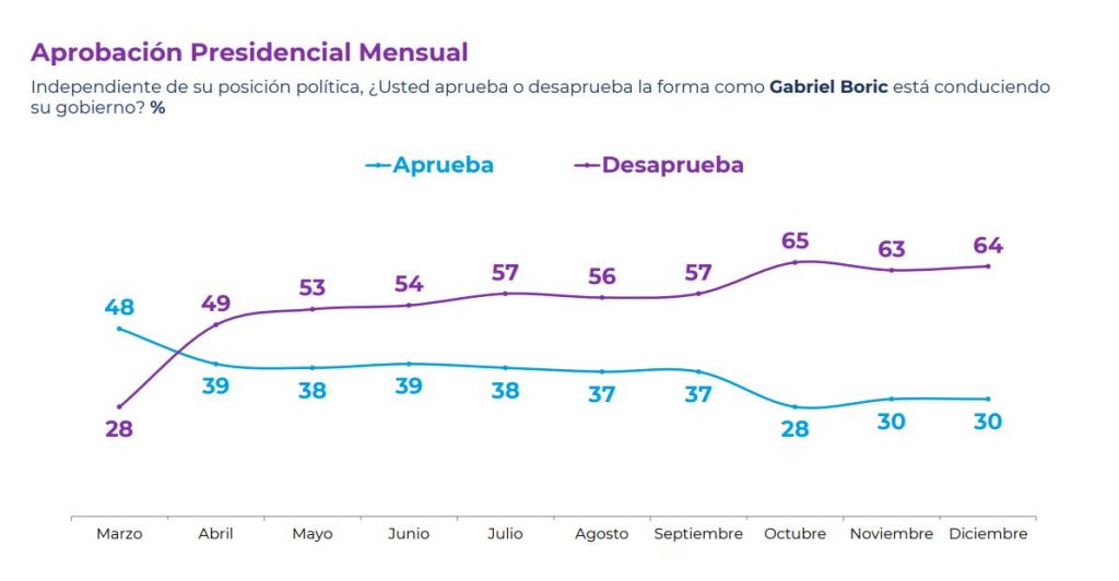 Encuesta Cadem: Presidente Boric Termina Su Primer Año Con Un Promedio ...