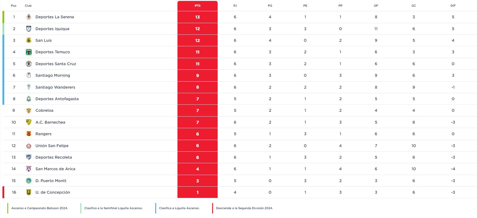 La Serena Sigue Arriba: Así Quedó La Tabla De La Primera B Tras El ...