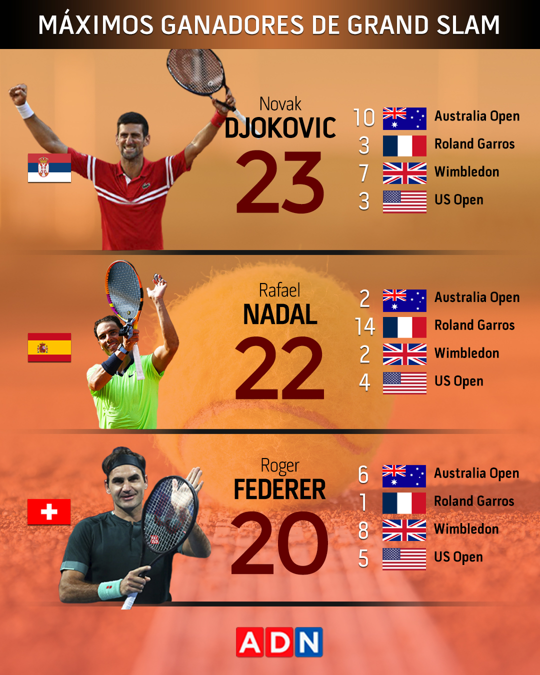 Novak Djokovic y su vigésimotercer título de Grand Slam 'Es simbólico ganar en París, siempre Novak Djokovic y su vigésimotercer título de Grand Slam 'Es simbólico ganar en París, siempre