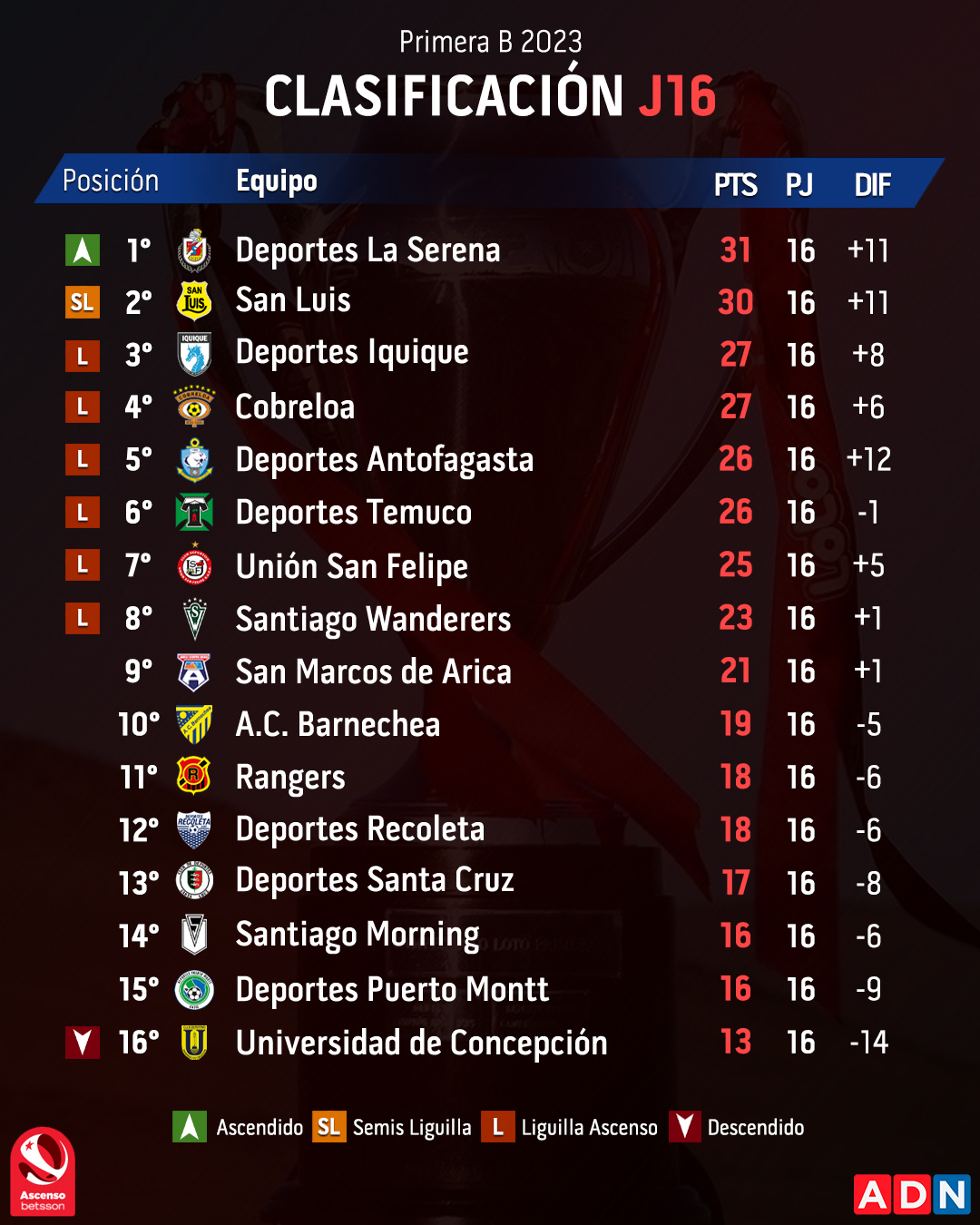 CLASIFICACIÓN | Deportes La Serena Retomó El Liderato De La Primera B ...