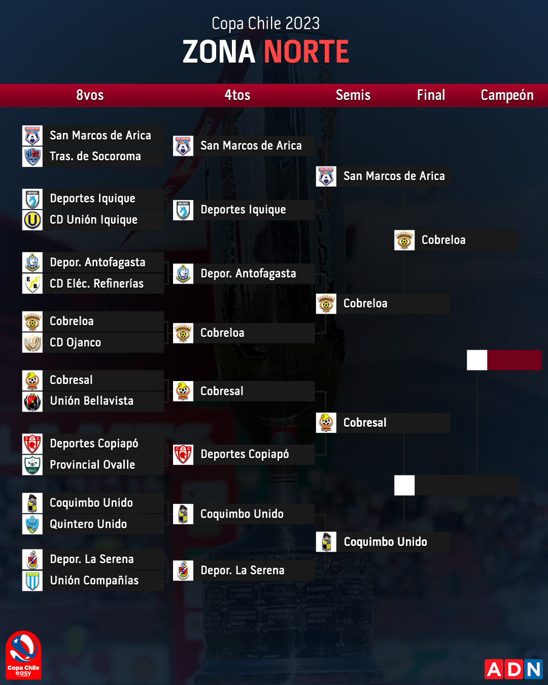 Solo queda un cupo así están quedando las semifinales zonales de la