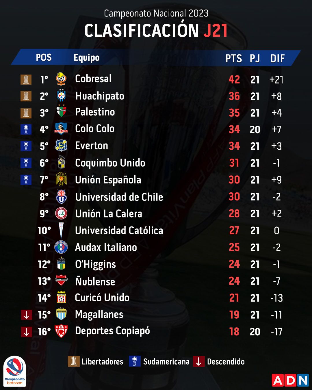 CLASIFICACIÓN Cobresal consolida el liderato así quedó la tabla de