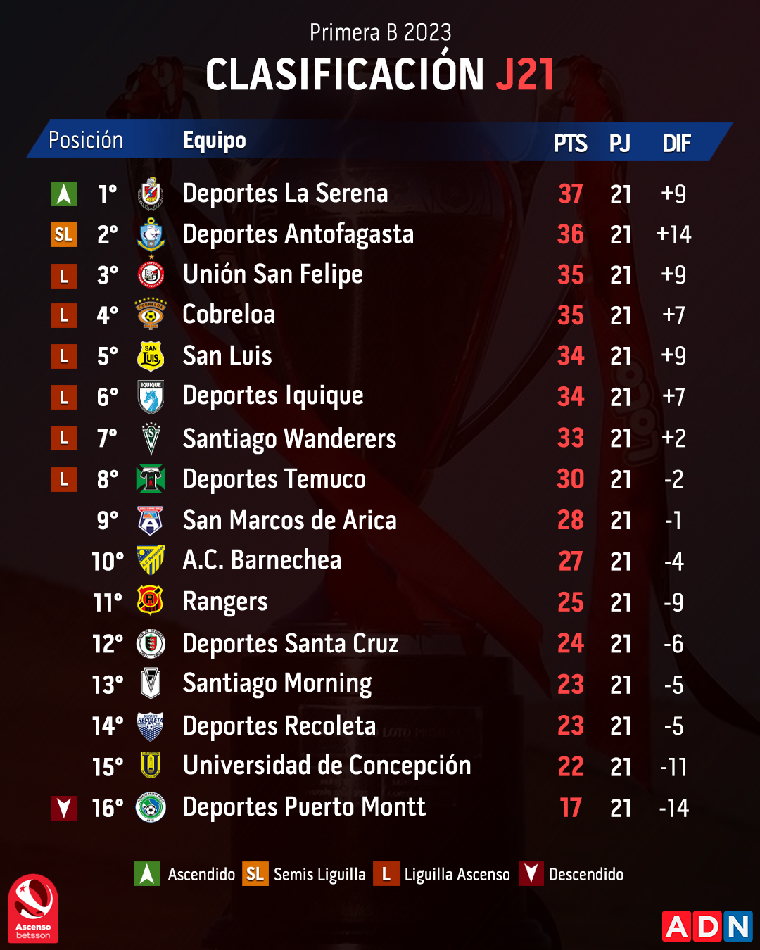 CLASIFICACIÓN | Los 'papayeros' Siguen Mandando: Así Quedó La Tabla De ...