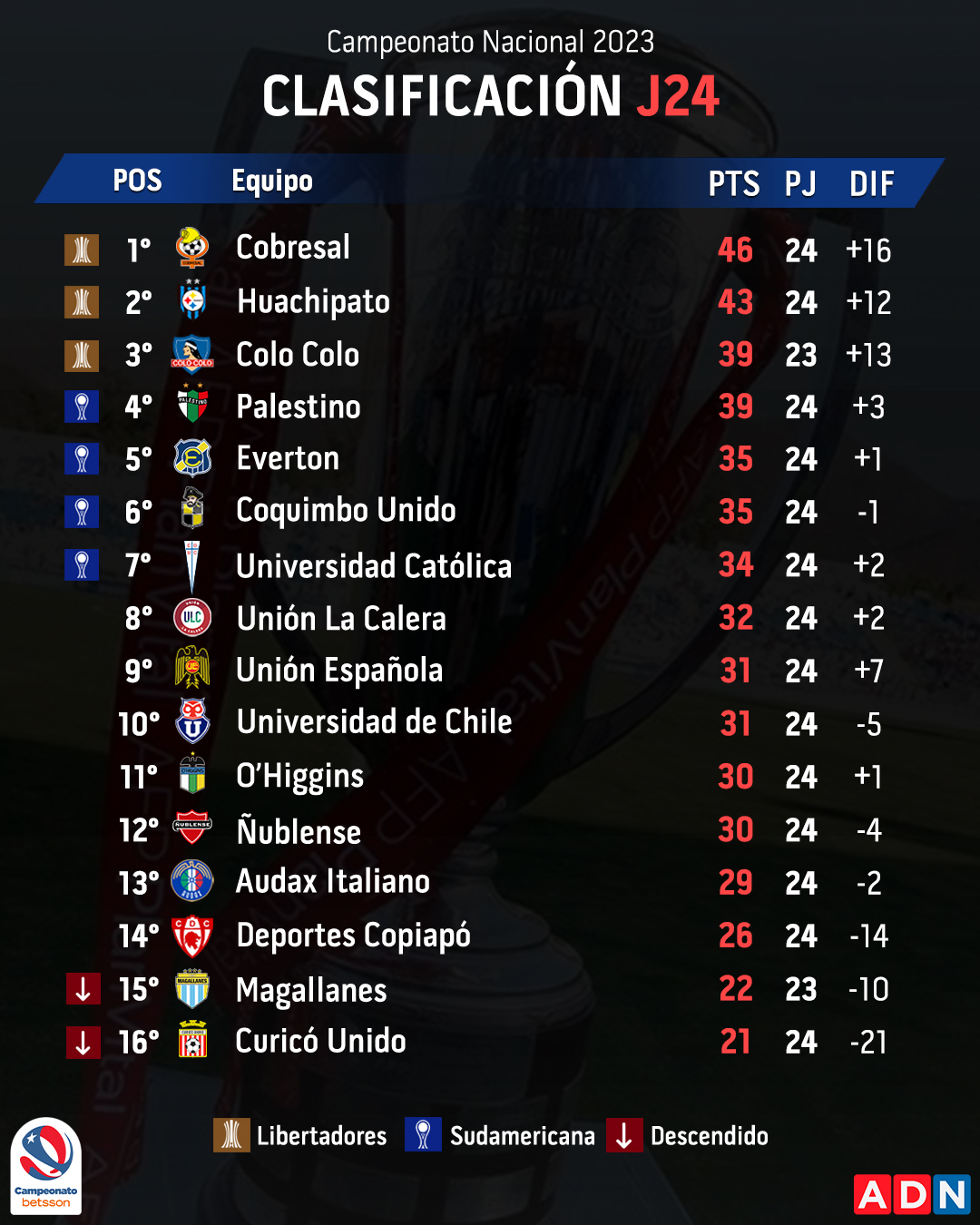 CLASIFICACIÓN Se estrechó todo arriba así quedó la tabla de