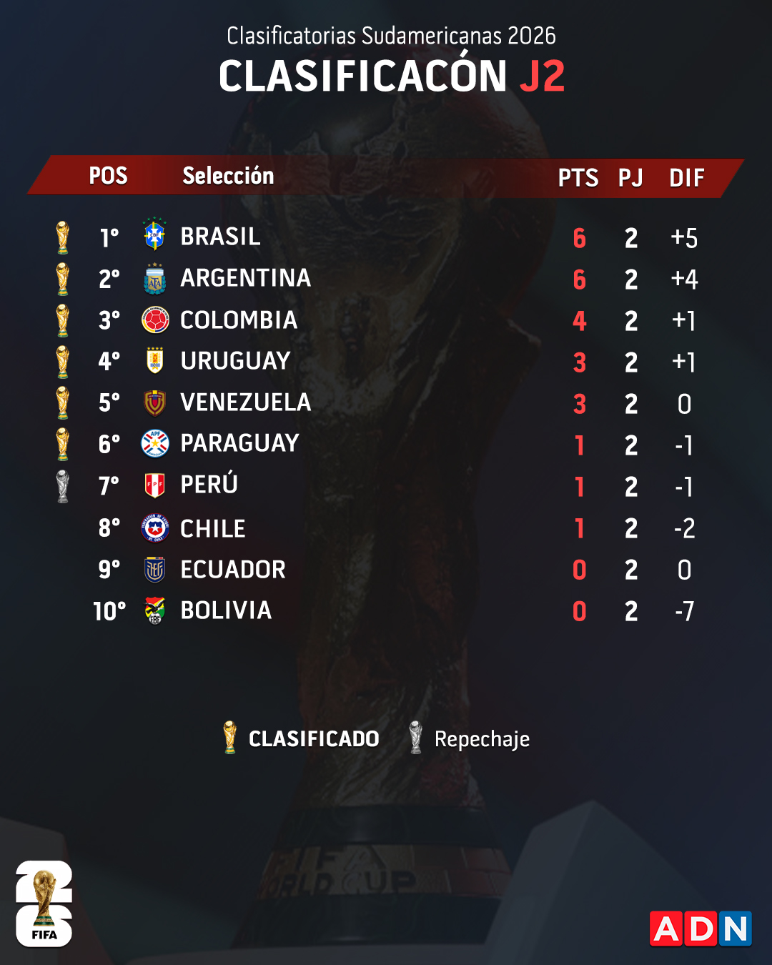 CLASIFICACIÓN Los más grandes mandan así quedó la tabla de