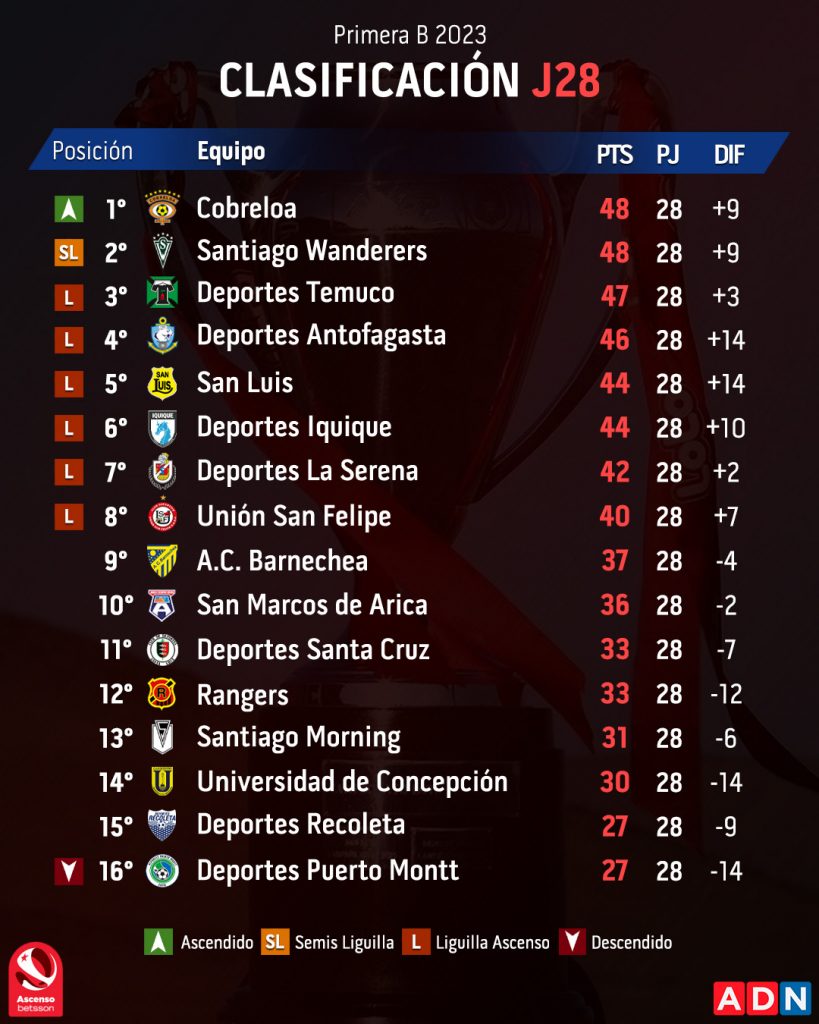 CLASIFICACIÓN | Ahora Son Dos Los Punteros: Así Quedó La Tabla De ...